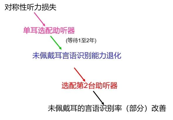 助听器只戴一只行不可?当心另一侧耳朵退化!3 助听器只戴一只行不可?当心另一侧耳朵退化!3
