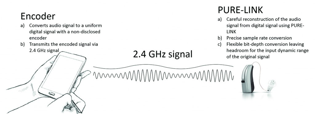 唯听助听器中,流信号采用唯听“纯链接”技术处理 唯听助听器中,流信号采用唯听“纯链接”技术处理