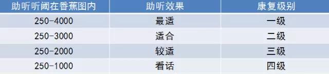 听觉康复评估标准 听觉康复评估标准