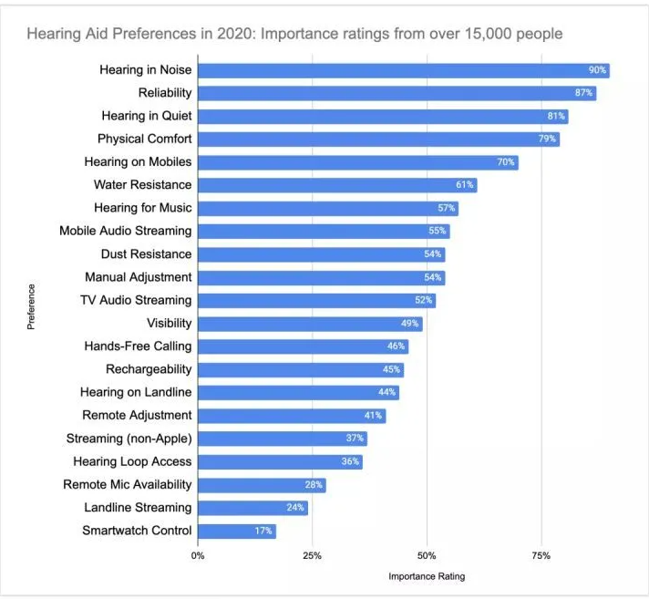 助听器用户最关注的助听器问题是什么呢？