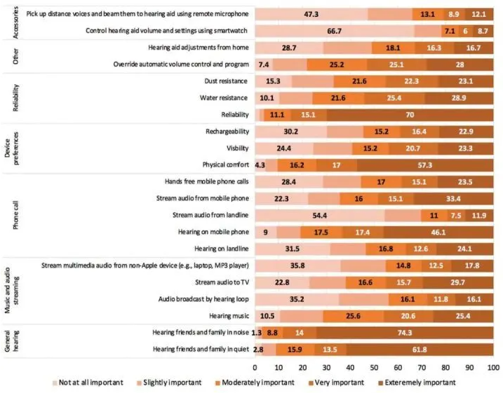 助听器用户最关注的助听器问题是什么呢？